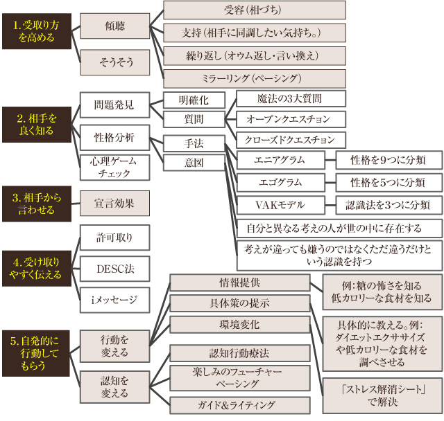 ダイエットインストラクターが知っておくべき心理学